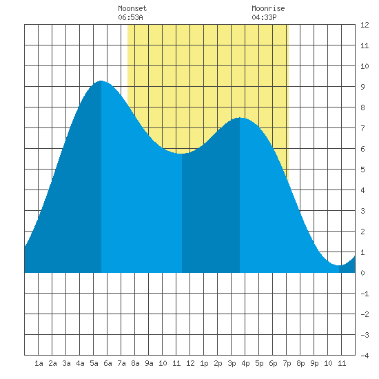 Sandy Point tide chart for Tuesday, March 11, 2025