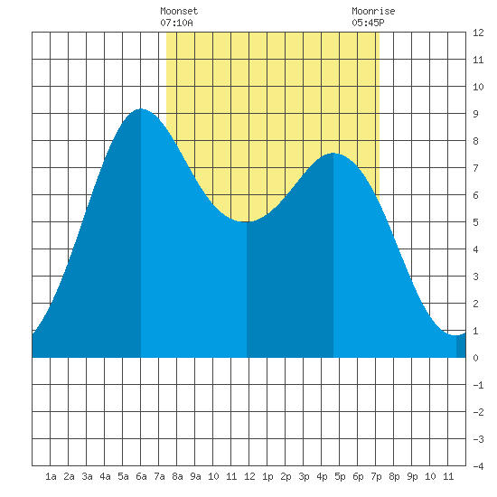 Sandy Point tide chart for Wednesday, March 12, 2025