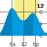 Sandy Point tide chart for Wednesday, March 12, 2025