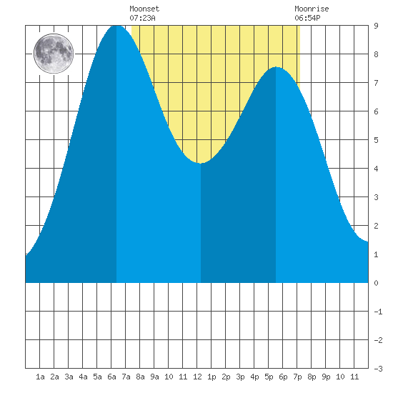 Sandy Point tide chart for Thursday, March 13, 2025