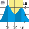 Sandy Point tide chart for Thursday, March 13, 2025