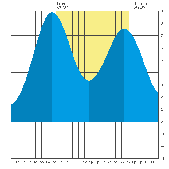 Sandy Point tide chart for Friday, March 14, 2025