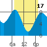 Sandy Point tide chart for Monday, March 17, 2025