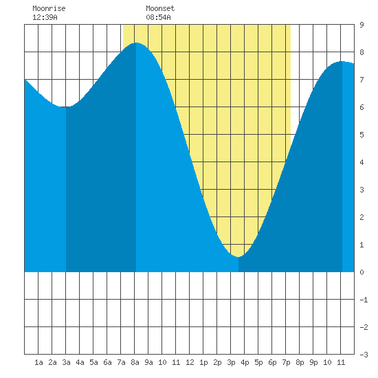 Sandy Point tide chart for Wednesday, March 19, 2025