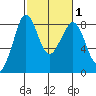 Sandy Point tide chart for Saturday, March 1, 2025