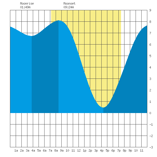 Sandy Point tide chart for Thursday, March 20, 2025