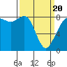Sandy Point tide chart for Thursday, March 20, 2025
