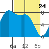 Sandy Point tide chart for Monday, March 24, 2025