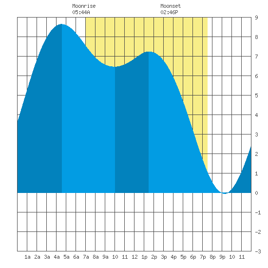 Sandy Point tide chart for Tuesday, March 25, 2025