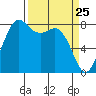 Sandy Point tide chart for Tuesday, March 25, 2025
