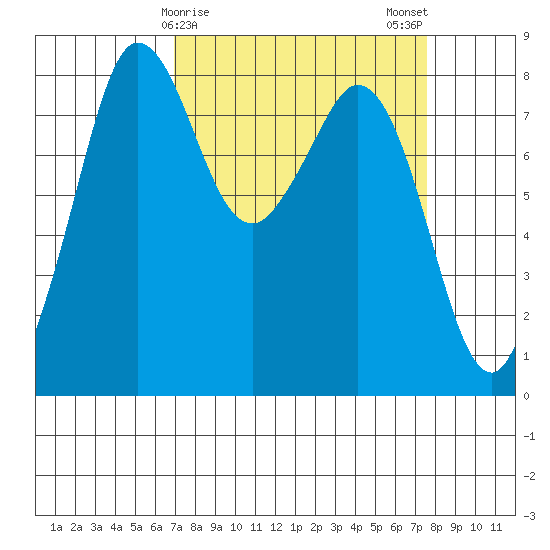 Sandy Point tide chart for Thursday, March 27, 2025