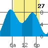 Sandy Point tide chart for Thursday, March 27, 2025