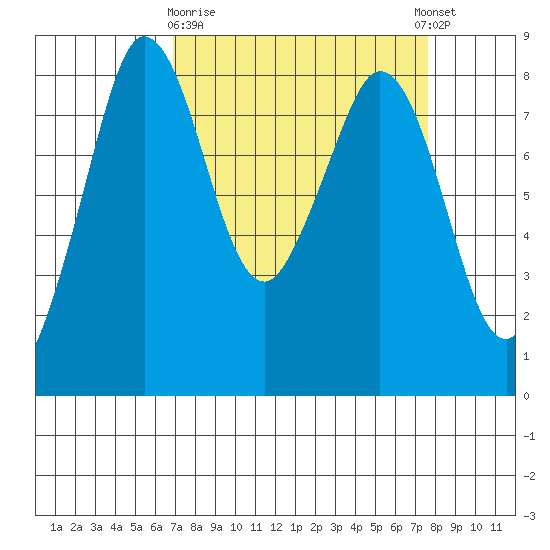 Sandy Point tide chart for Friday, March 28, 2025
