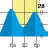 Sandy Point tide chart for Friday, March 28, 2025