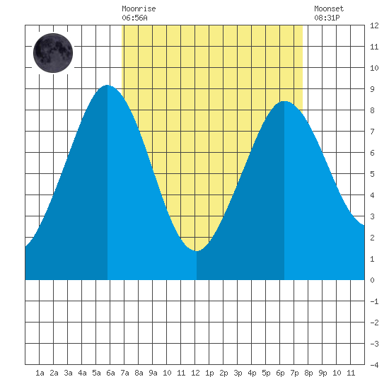 Sandy Point tide chart for Saturday, March 29, 2025