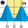 Sandy Point tide chart for Saturday, March 29, 2025