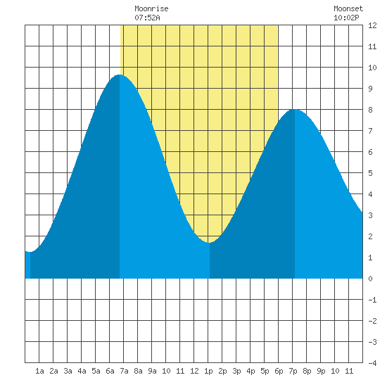 Sandy Point tide chart for Sunday, March 2, 2025