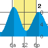 Sandy Point tide chart for Sunday, March 2, 2025