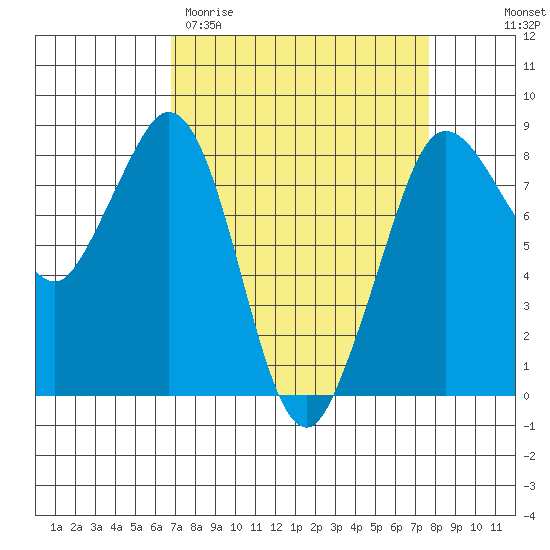 Sandy Point tide chart for Monday, March 31, 2025