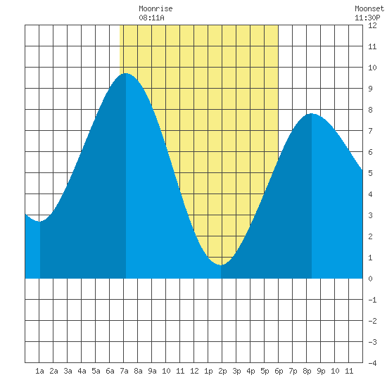 Sandy Point tide chart for Monday, March 3, 2025
