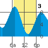 Sandy Point tide chart for Monday, March 3, 2025