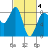 Sandy Point tide chart for Tuesday, March 4, 2025