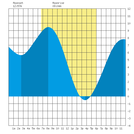 Sandy Point tide chart for Wednesday, March 5, 2025