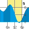 Sandy Point tide chart for Wednesday, March 5, 2025
