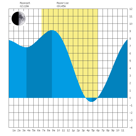 Sandy Point tide chart for Thursday, March 6, 2025