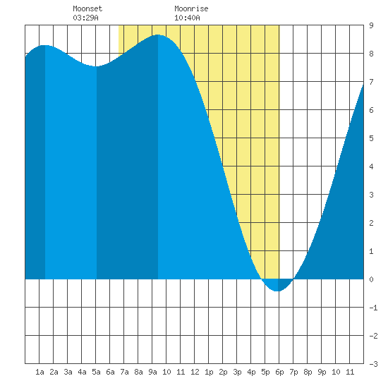 Sandy Point tide chart for Friday, March 7, 2025