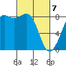 Sandy Point tide chart for Friday, March 7, 2025