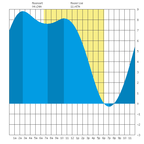 Sandy Point tide chart for Saturday, March 8, 2025