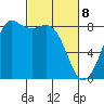 Sandy Point tide chart for Saturday, March 8, 2025