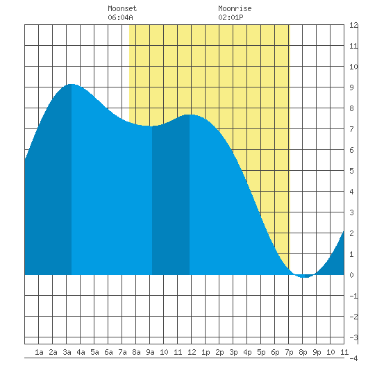 Sandy Point tide chart for Sunday, March 9, 2025