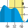 Sandy Point tide chart for Sunday, March 9, 2025