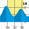 Sandy Point tide chart for Thursday, April 10, 2025
