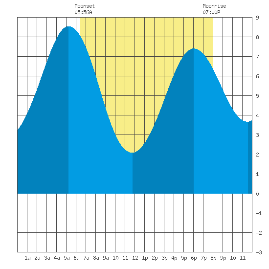Sandy Point tide chart for Friday, April 11, 2025