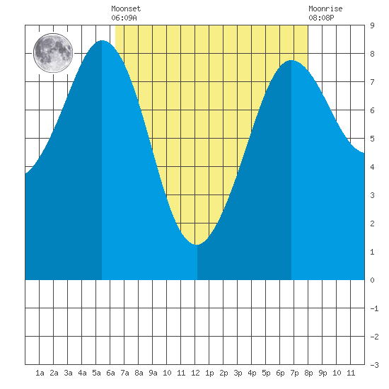 Sandy Point tide chart for Saturday, April 12, 2025