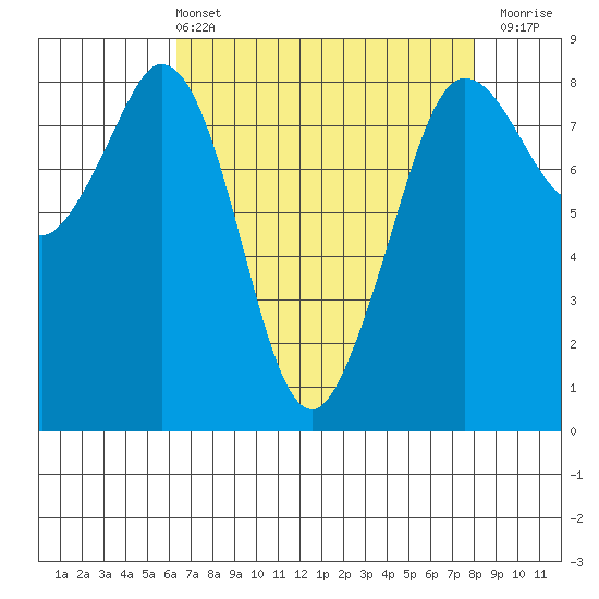 Sandy Point tide chart for Sunday, April 13, 2025