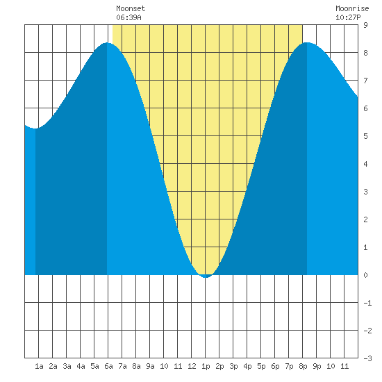 Sandy Point tide chart for Monday, April 14, 2025