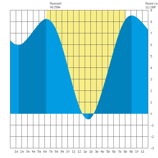 Sandy Point tide chart for Tuesday, April 15, 2025
