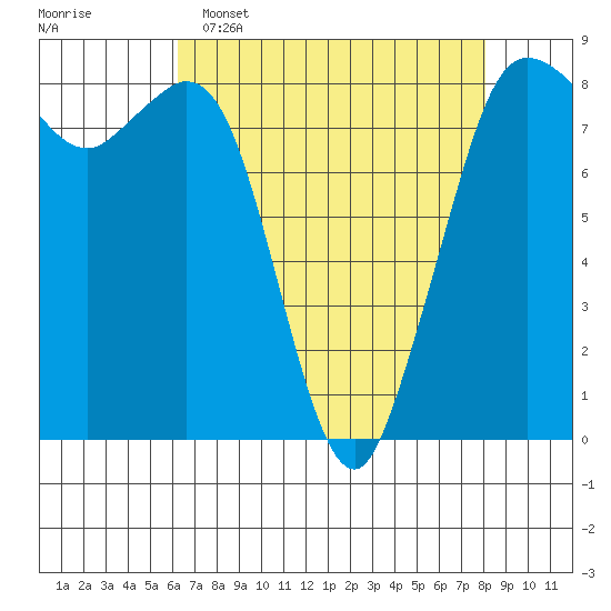 Sandy Point tide chart for Wednesday, April 16, 2025