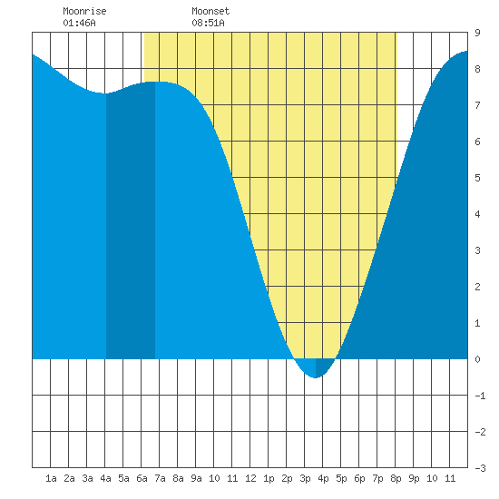Sandy Point tide chart for Friday, April 18, 2025