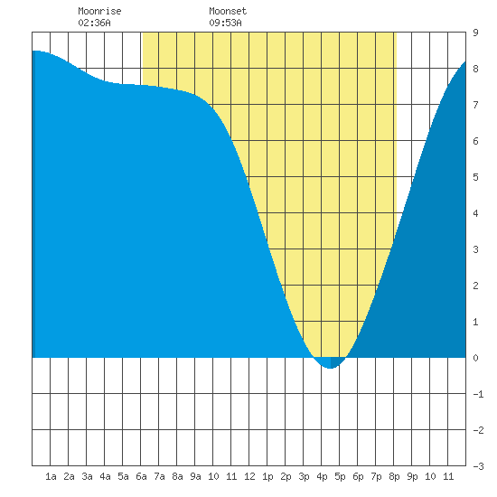 Sandy Point tide chart for Saturday, April 19, 2025