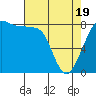 Sandy Point tide chart for Saturday, April 19, 2025