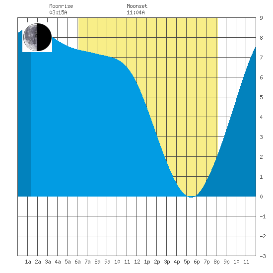 Sandy Point tide chart for Sunday, April 20, 2025