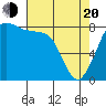 Sandy Point tide chart for Sunday, April 20, 2025