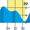 Sandy Point tide chart for Tuesday, April 22, 2025