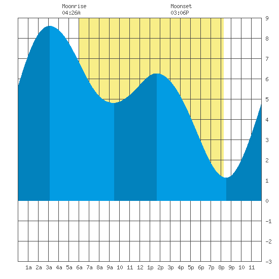 Sandy Point tide chart for Wednesday, April 23, 2025