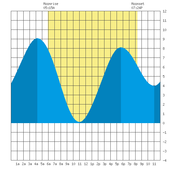 Sandy Point tide chart for Saturday, April 26, 2025